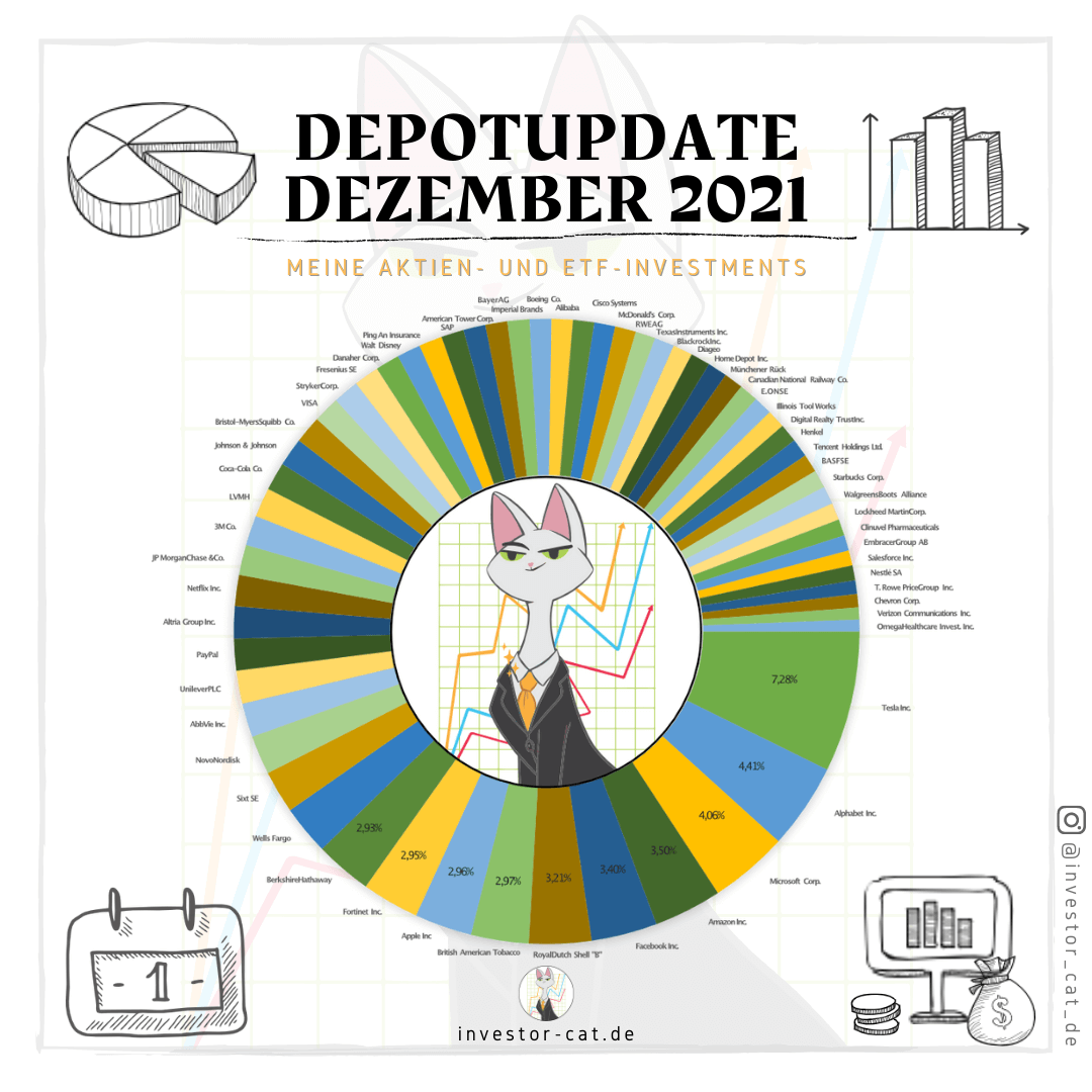 Depotupdate Dezember 2021