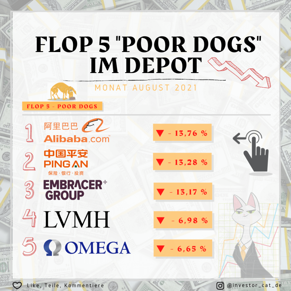 Flop 5 Poor Dogs im Depot - Monat August 2021