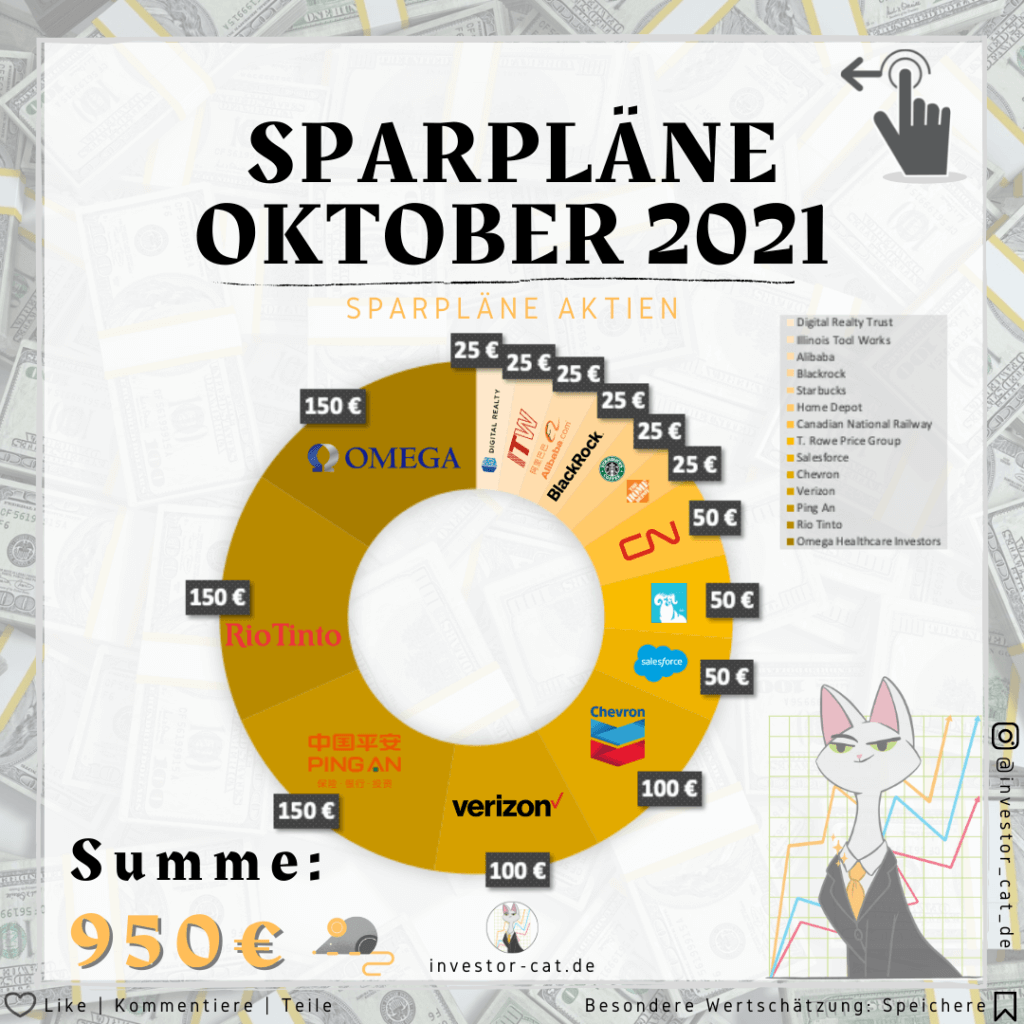 Sparpläne Oktober 2021 - Monatsupdate - Überblick Aktiensparpläne
