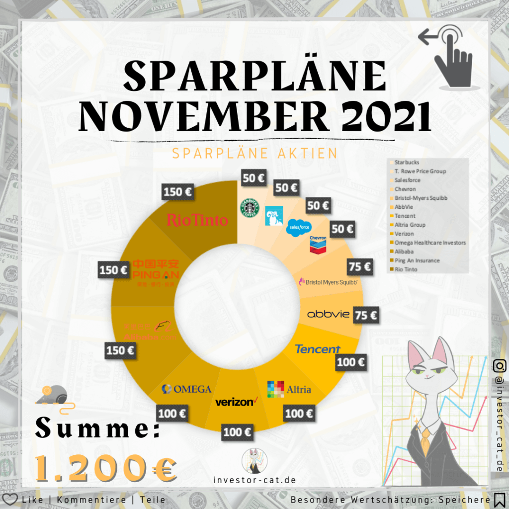 Sparpläne November 2021 - Monatsupdate - Überblick Aktiensparpläne