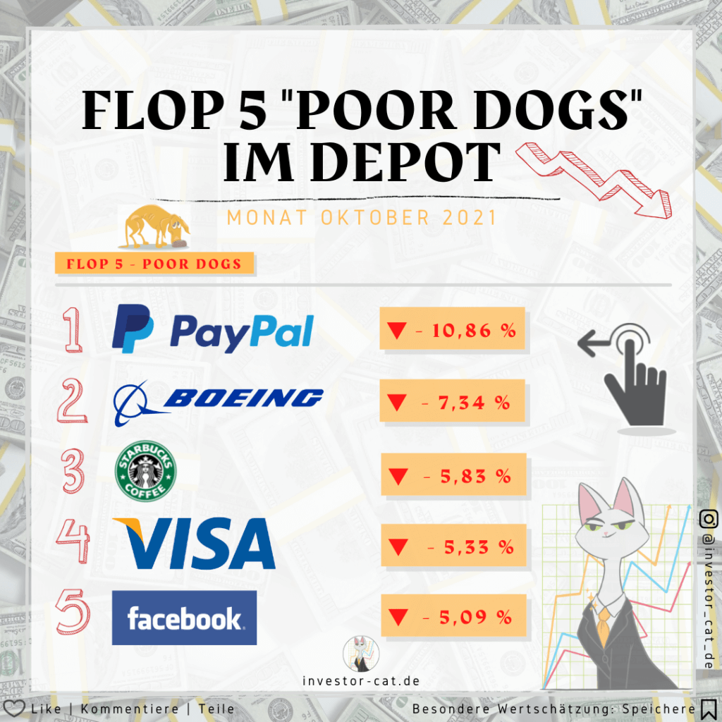 Flop 5 Poor Dogs im Depot - Monat Oktober 2021